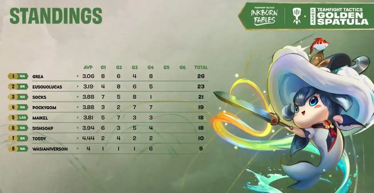 Golden Spatula TFT Inkborn Fables Standings day three game four