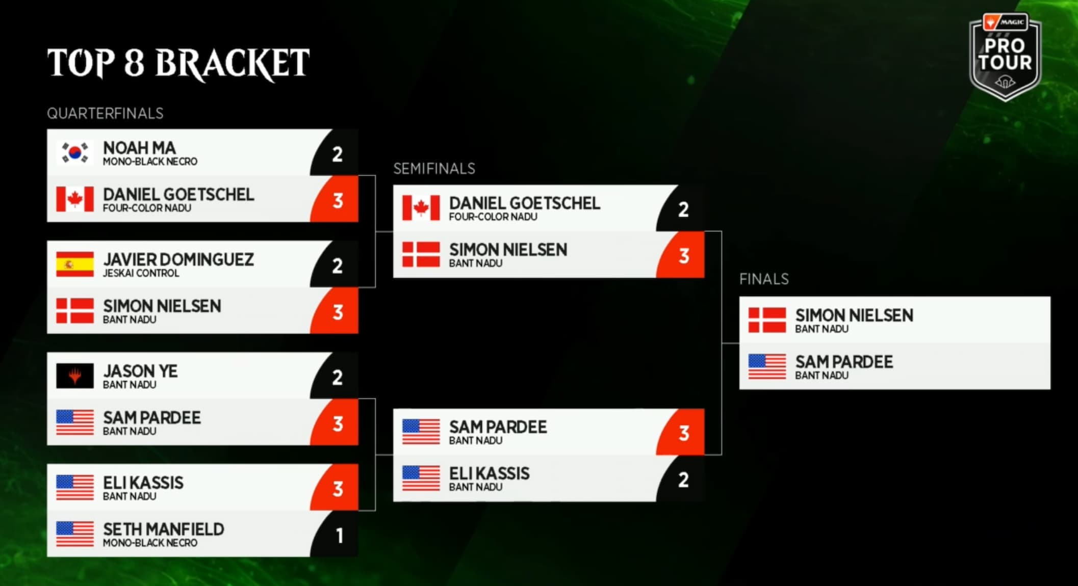 Top eight Bracket at MTG Pro Tour MH3