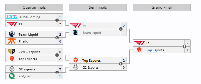 A screenshot of the Esports World Cup LoL bracket.